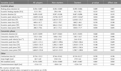 Vertical jump neuromuscular performance of professional female handball players—starters vs. non-starters comparison